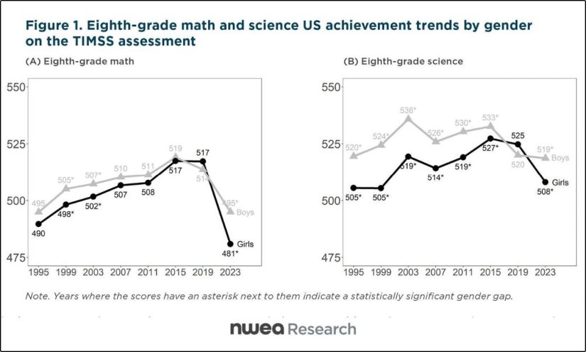 myedexpert's tweet card. Disparity between boys' and girls' middle school math & science scores disappeared in 2019. New research finds the gap returned four years post-COVID.