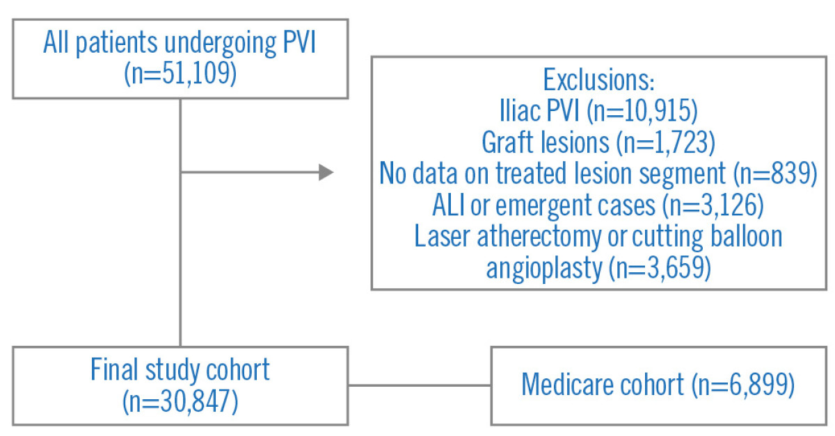 malbag1's tweet card. This study evaluated outcomes of over 30,000 patients undergoing lower extremity peripheral vascular intervention with or without adjunctive atherectomy, finding no increased in-hospital risks and...