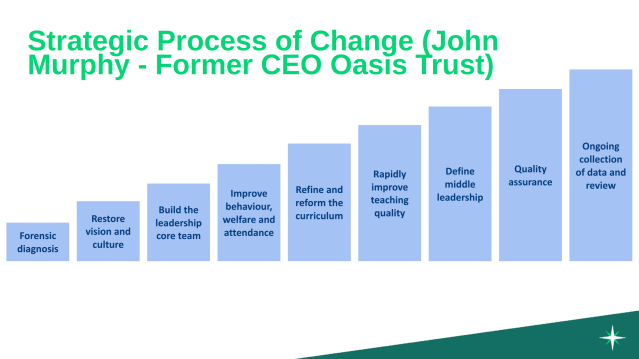 MrAdamWatson's tweet card. At the term’s outset, two schools in our trust were judged “Requires Improvement.” Today, all schools are judged as “Good” or better. In this blog, I aim to share insi…