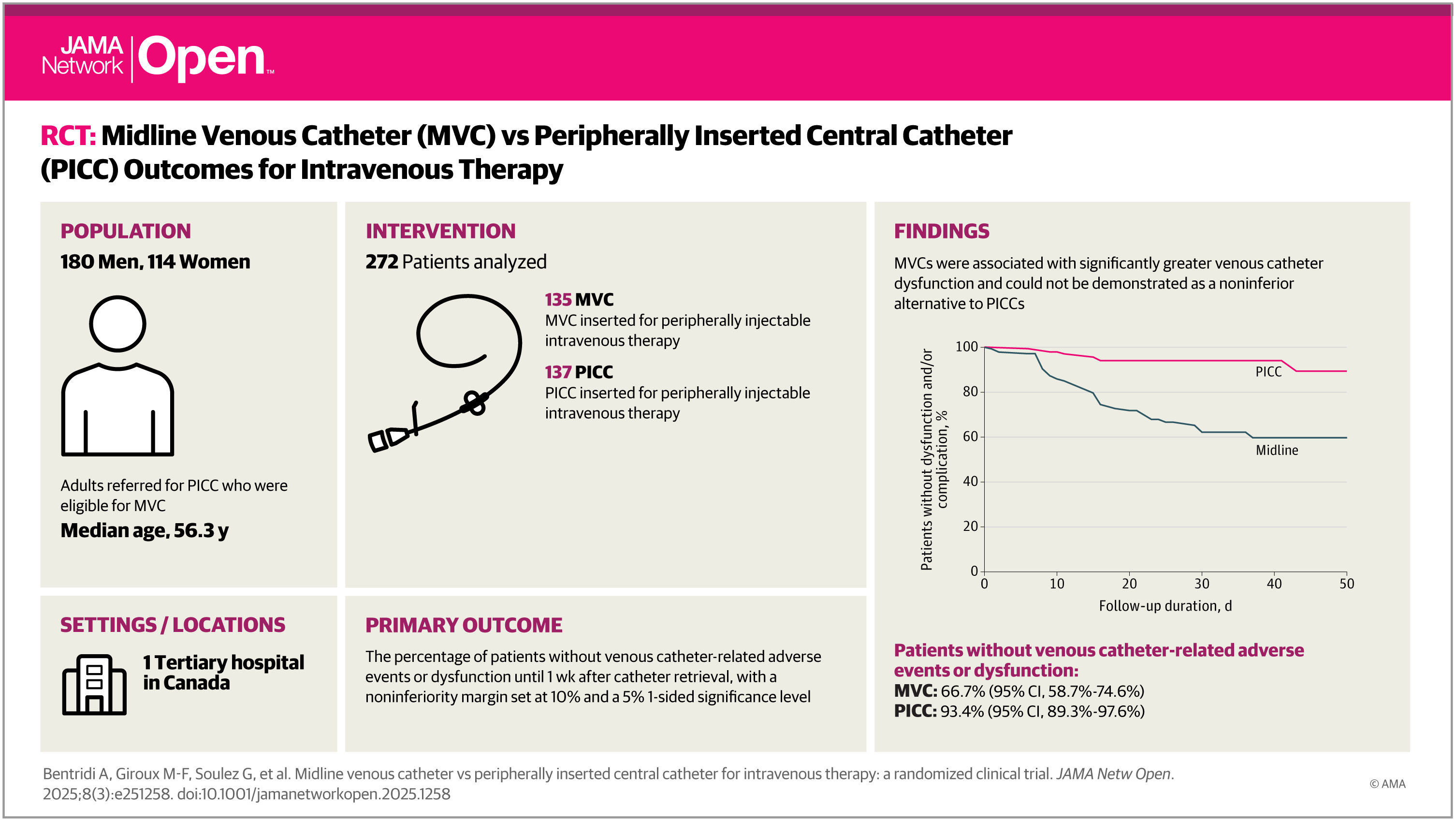 ABsteward's tweet card. This randomized clinical trial compares the adverse events or dysfunctions occurring with use of midline venous catheters vs peripherally inserted central catheters (PICCs) among a select group of...