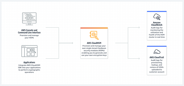 aquibmoin786's tweet card. AWS CloudHSM is a service that integrates the advantages of Amazon Web Services (AWS) with the security provided by hardware security…