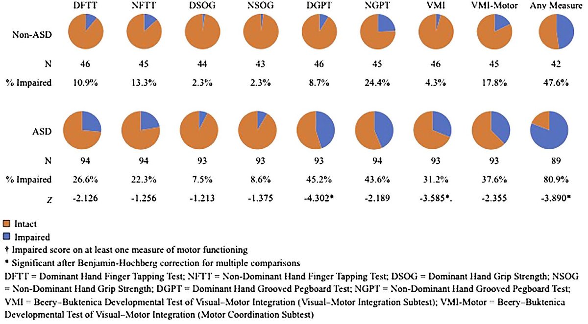 UCSFPsychiatry's tweet card. This study investigated the associations between fine motor skills and expressive verbal abilities in a group of autistic participants aged 8 to 17 years. Ba...