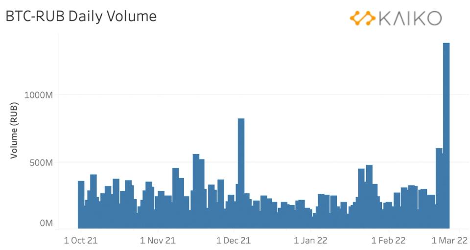 binarydata_io's tweet card. Ruble-denominated crypto trading volumes rise as the West's punitive sanctions on Russia trigger a flight away from Russia's fiat currency.