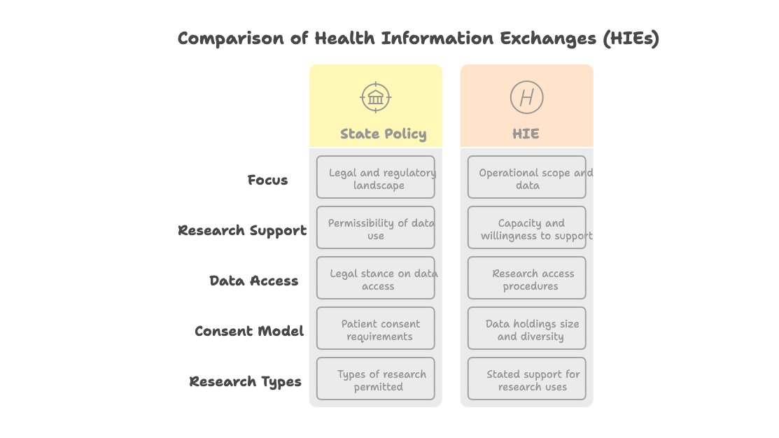 jeremytech's tweet card. Someone asked about how other states are able to use their HIE for clinical research on an academic forum I'm on. It seemed a perfect use case to try and have gemini deep research go head to head...