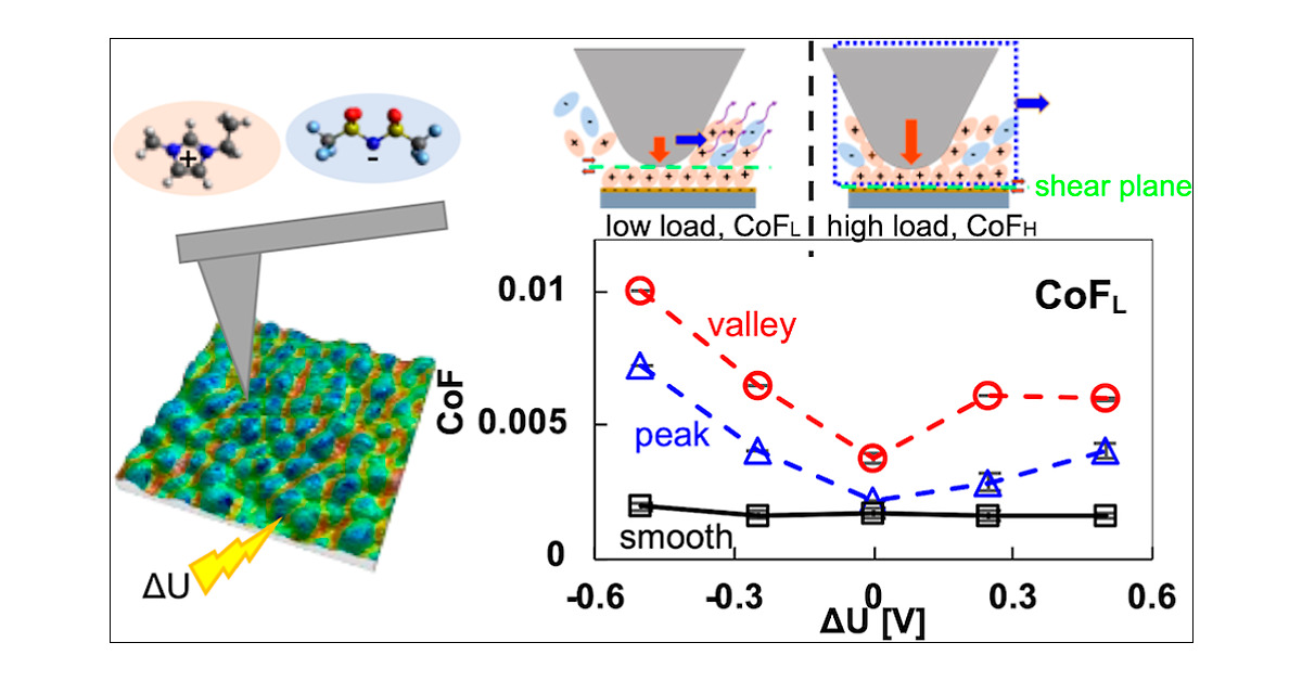 MatSurface_UIUC's tweet card. Ionic liquids (ILs) are a promising class of lubricants that allow dynamic friction control at electrified interfaces. In the real world, surfaces inevitably exhibit some degree of roughness, which...