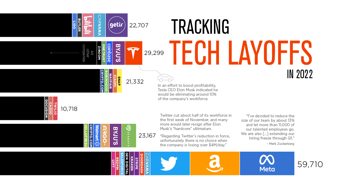 TechPORTFOLIO's tweet card. Mass layoffs in the tech industry have accelerated as the end of 2022 approaches. See which companies let people go in 2022.