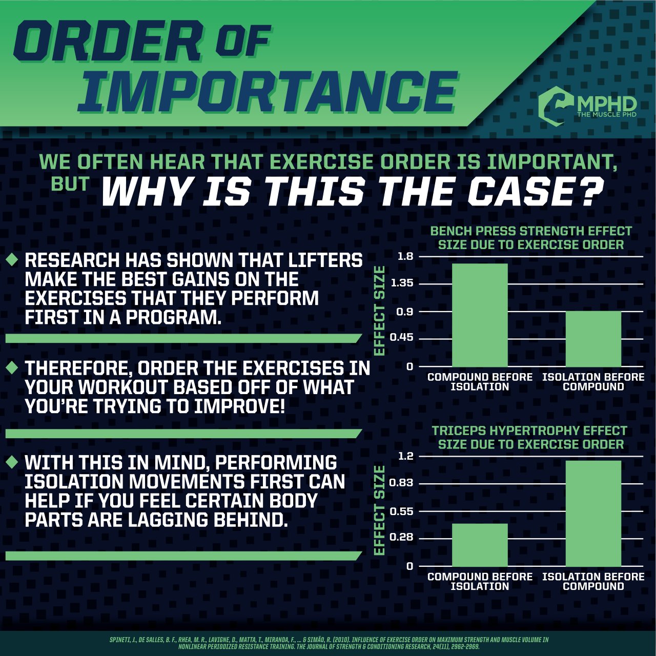 themusclephd's tweet card. One variable in training program design is the order of exercises that you use in your workouts. Why is this variable important?