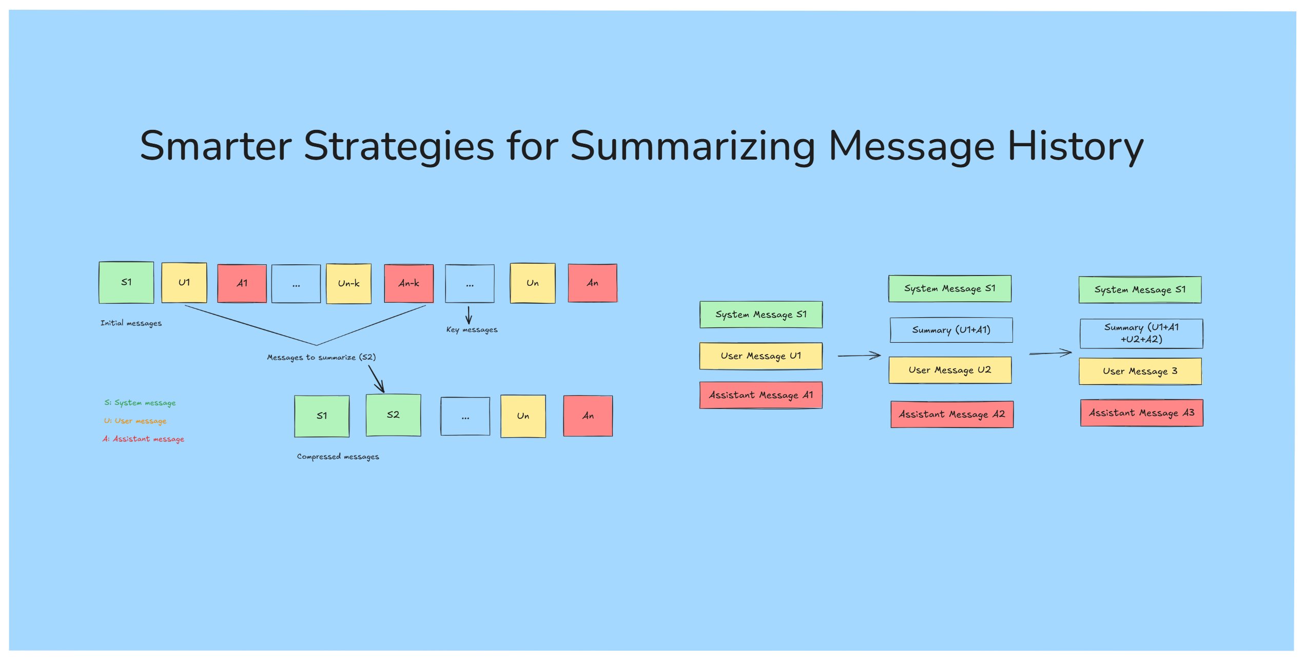 ialijr's tweet card. Explore effective strategies for summarizing message history in AI agents, ensuring they retain crucial context and information.