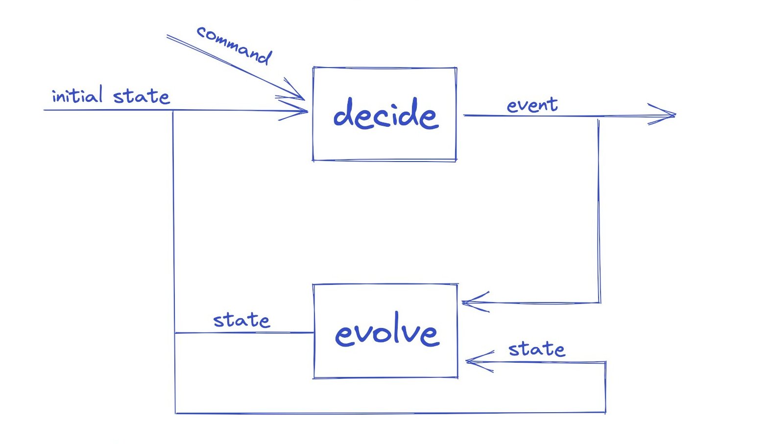 idugalic's tweet card. f(model) - Functional and Reactive domain modeling with Java - fraktalio/fmodel-java