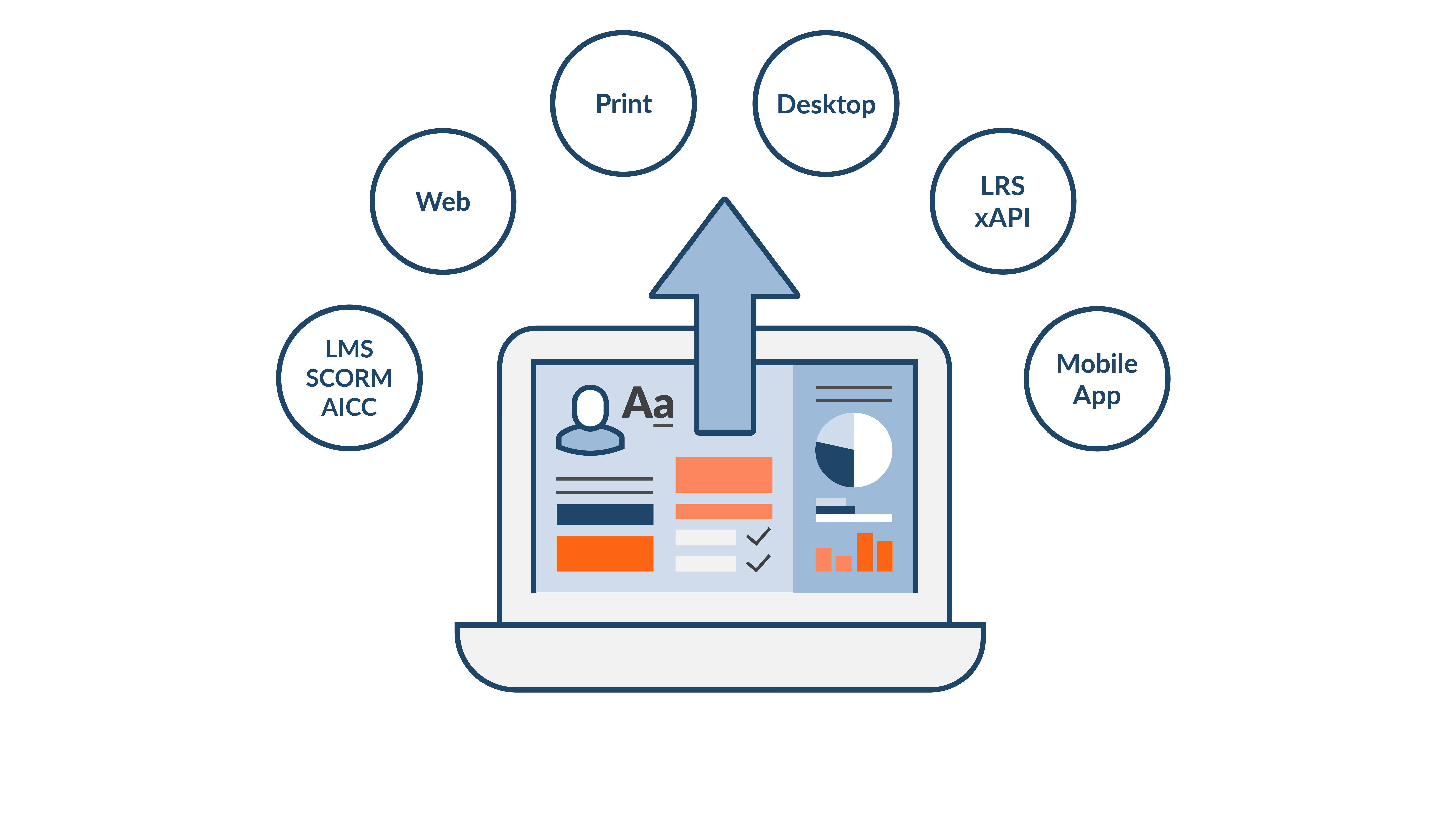 dominKnow's tweet card. Create any type of multi-device content or eLearning as HTML5 that can easily be published to SCORM, AICC, and xAPI. Distribute as courses, web pages, print, direct links, and seamlessly to your LMS...