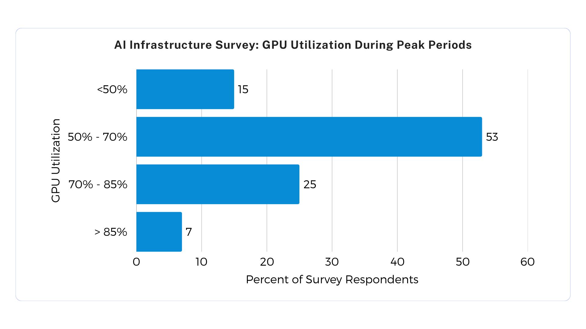 Alluxio's tweet card. Building a reliable, high-performance AI/ML infrastructure can be challenging, especially with constrained budget in a multi-GPU world: infrastructure teams have to leverage GPUs wherever they are...
