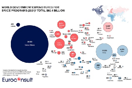 VectorSpaceBio's tweet card. According to the report, the government space budget driven by space exploration and militarization will reach $1tn over the decade.