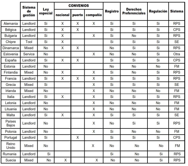 LANGOS's tweet card. A continuación en forma de tabla se expone forma muy resumida y esquemática la situación en la que se encuentra el sector de la estiba en la Unión Europea. Como se puede observar, la primera column…