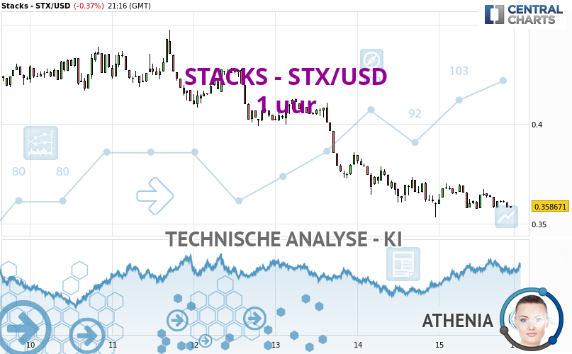 Athenia_IA's tweet card. Alle elementen zijn duidelijk bearish, het zou voor traders mogelijk zijn om alleen shortposities (ter verkoop) te handelen op STACKS - STX/USD zolang de koers...
