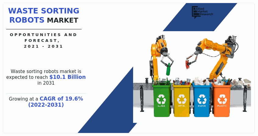 madhavmane48's tweet card. Waste sorting robots market size was valued at $1.7 billion in 2021, and is projected to reach $10.1 billion by 2031, growing at a CAGR of 19.6%.