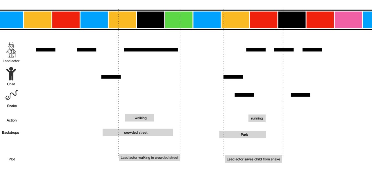 bharath_mohan's tweet card. Human responses to scenes in videos vary, and moviemakers have experimented with styles of video making, mostly using intuitions so far. There's a statement which does rounds in movie circles - the...