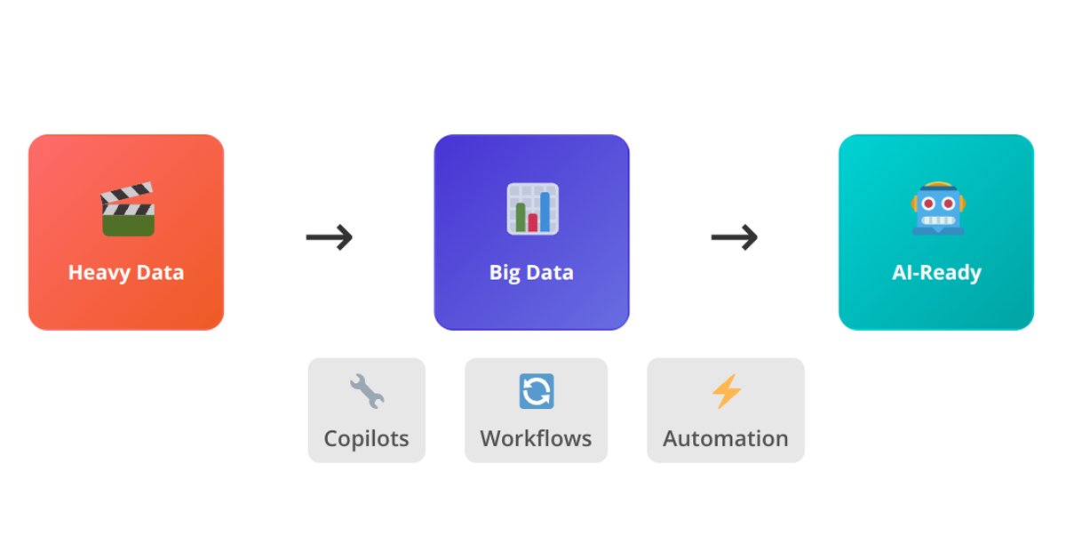 FullStackML's tweet card. LLMs can finally interpret unstructured video, audio, and documents — but they can't do it alone. This post introduces the concept of heavy data and explores how modern teams build multimodal...