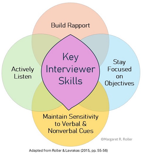 TheQualReport's tweet card. Qualitative research and the in-depth interview (IDI) method have been discussed at great length in Research Design Review. In 2020, a compilation — “The In-depth Interview Method: 12 Article…