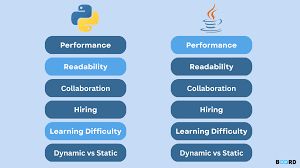 satyasaadhika's tweet card. ⚔️ Java vs Python: Which One is Better? 🐍☕ The ultimate battle of the programming giants! Let’s dive in... 🔹 Python – The Simplicity King 👑 ✅ Easy to read & write ✅ Great for beginners 👶 ✅...