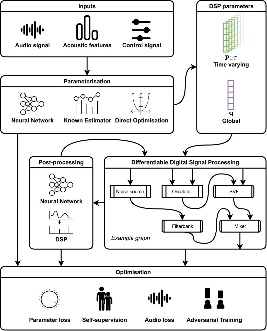 FrontSignalPro's tweet card. The term "differentiable digital signal processing" describes a family of techniques in which loss function gradients are backpropagated through digital sign...