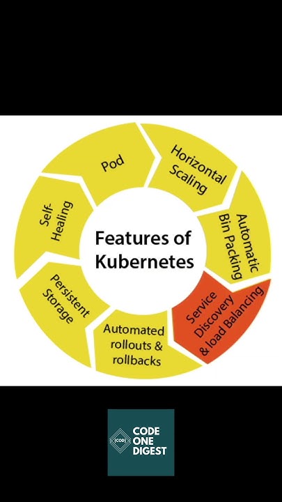 codeonedigest's tweet card. Kubernetes Cluster Tutorial for Beginners | Kubernetes Orchestration...