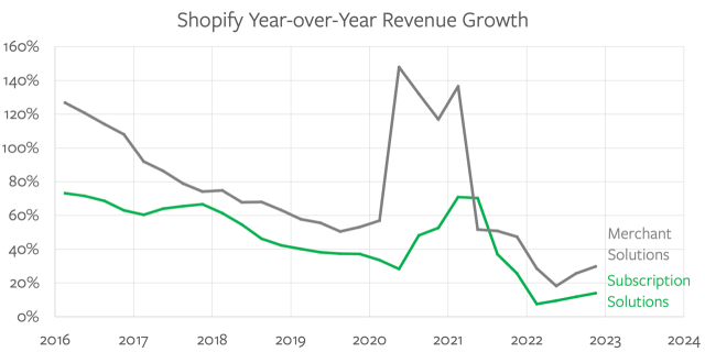 stratechery's tweet card. Is Shopify saturating its market for merchants? There are some hints in its earnings. Then, Shopify Audiences is valuable, but Shopify has a margin problem in expanding access, and the Shop App is …