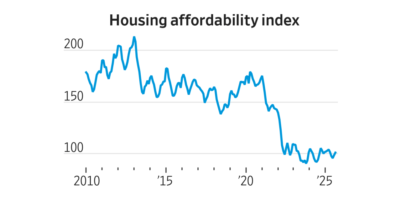 WSJGraphics's tweet card. Many hopeful buyers need more than lower rates to afford a house.