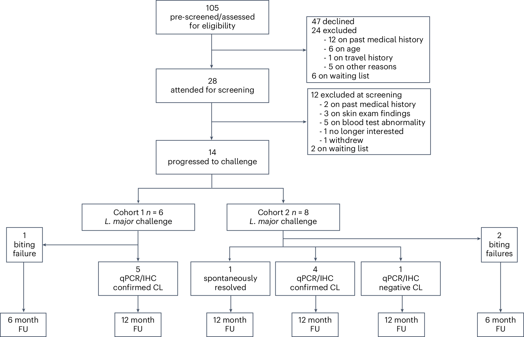 NatureMedicine's tweet card. Nature Medicine - The first controlled human infection model of cutaneous leishmaniasis transmitted by sand flies enables assessment of immune responses and parasitism in infected participants that...