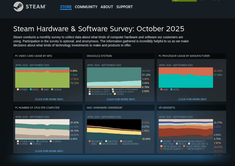 phoronix's tweet card. Steam on Linux use has hit an all-time high! With the Steam Survey results for October 2025 coming out this evening, Steam on Linux has finally cracked the 3% threshold! A few months back Steam on...