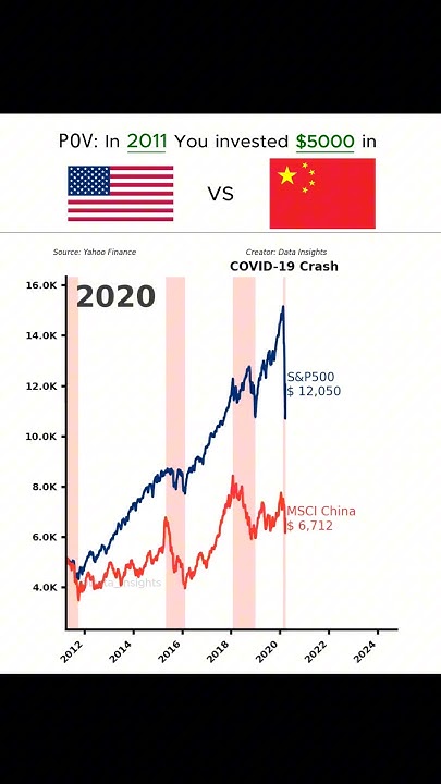 cachucha123's tweet card. 💴What If You Invested $5,000 in USA and CHINA? #linechart #datavis...