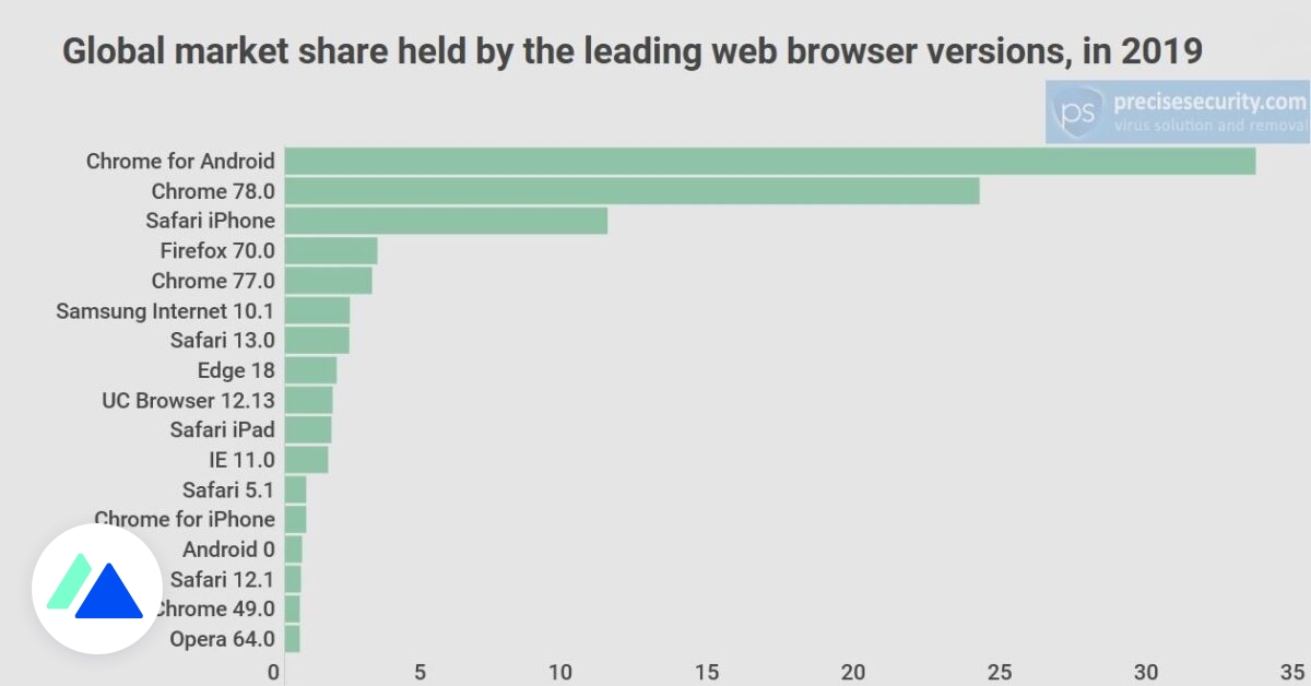 Aurelai's tweet card. Le navigateur pour mobile de Google Chrome devance la version pour desktop Chrome 78 en parts de marché dans le monde en 2019. Safari parvient à résister, notamment en Amérique de Nord.