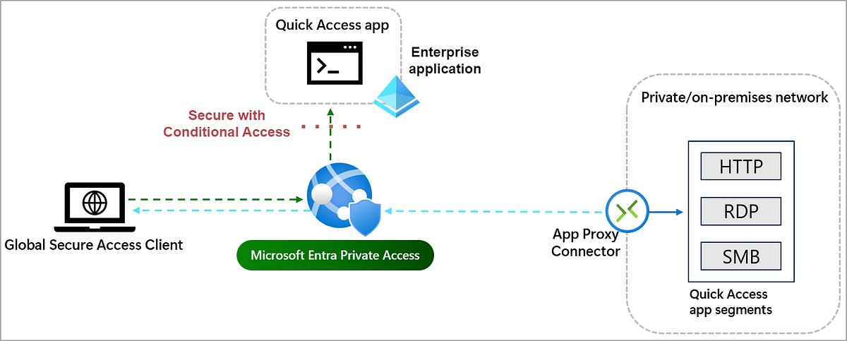 NiklasTinner's tweet card. This short post will explain the new capabilities of Microsoft Entra Private Access to: