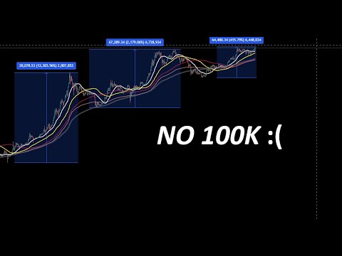 CRYPTOcINVESTOR's tweet card. Bitcoin top is not 100,000 dollars - Steve 5.3 theory