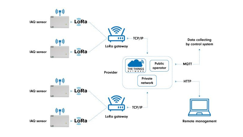Arduino_Industr's tweet card. LoRa + MQTT, una potente combinación de dos tecnologías para IoT