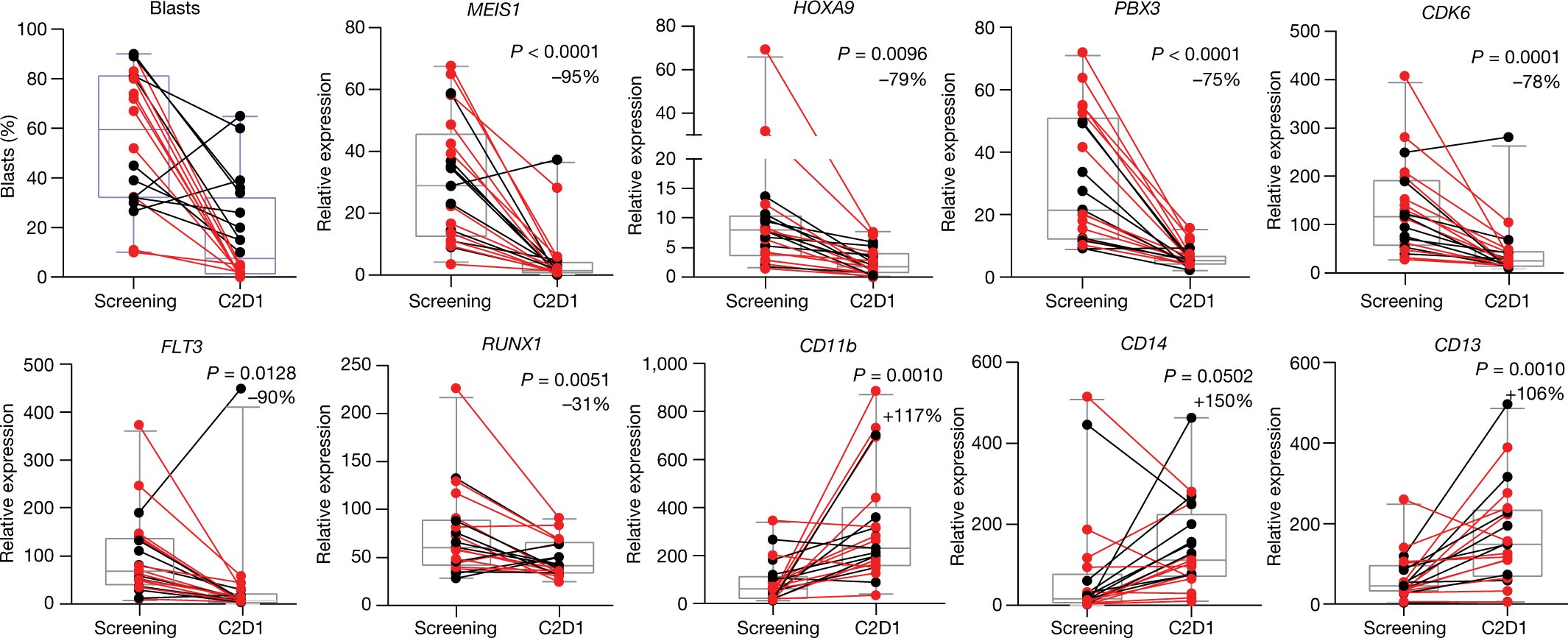 GhayasIssa's tweet card. Nature - Revumenib, a potent and selective oral inhibitor of the menin–KMT2A interaction, is associated with a low frequency of treatment-related adverse events and promising clinical...