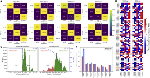 jsantoyo's tweet card. AbstractSummary. We present PyDESeq2, a python implementation of the DESeq2 workflow for differential expression analysis on bulk RNA-seq data. This re-imp