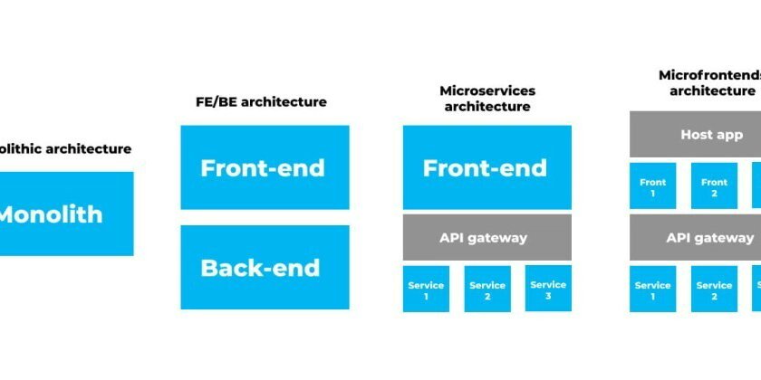 prod42net's tweet card. Micro frontend angular represent a modern architectural approach in web development, allowing...