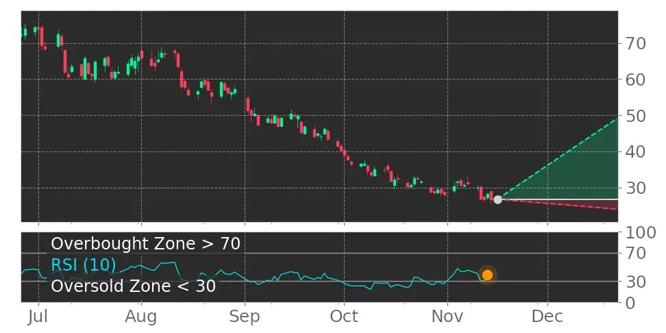 JohnYWh14553088's tweet card. LABD Buy or Sell today, predictions 2025, Direxion Daily S&P Biotech Bear 3X ETF price target today, Technical and Fundamental analysis