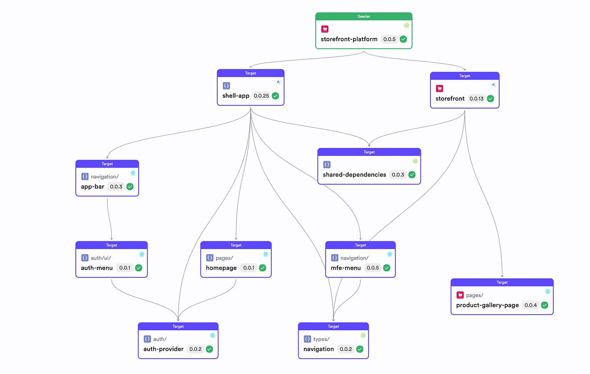 bitcloud_'s tweet card. Building a Scalable Micro Frontends Solution with Module Federation and Bit