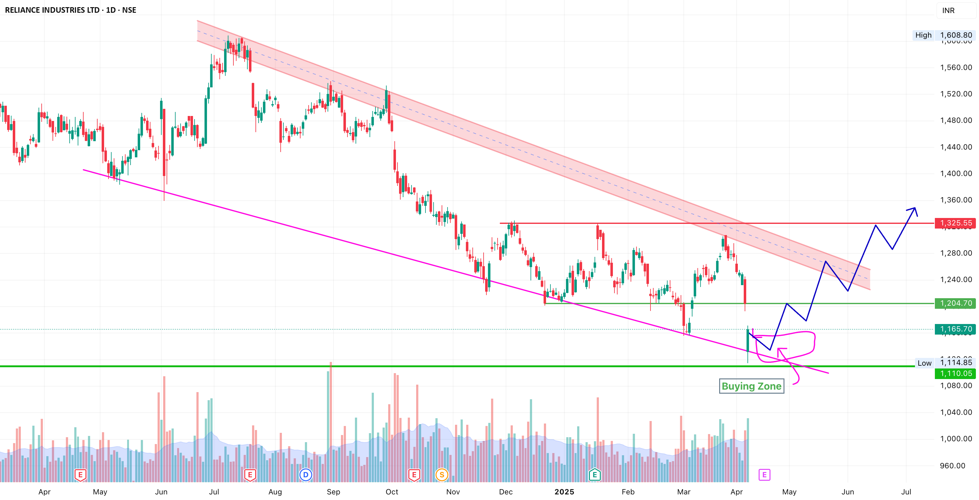 finnova_'s tweet card. Right now, the stock is respecting a long-standing falling channel, and it has just bounced off the lower boundary of the pattern near the marked Buying Zone. The stock has been consolidating for the...