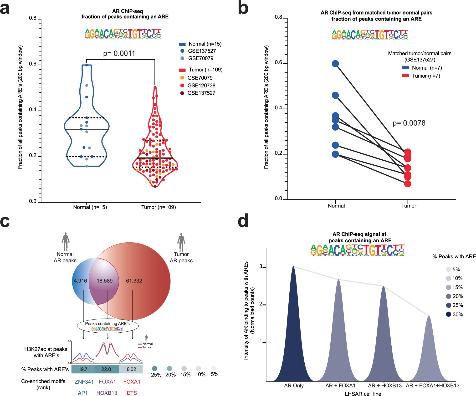 Chris_Barbieri1's tweet card. Nature Communications - Androgen response elements (AREs) regulation produce opposite effects in normal and cancer prostate cells. Here, authors engineer a modifier of ARE-containing chromatin...