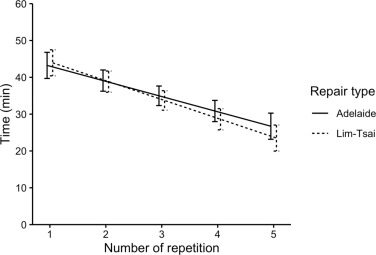 JHandSurg's tweet card. Surgical performance that improves with experience is often depicted as representing a “learning curve.” Although numerous studies examine the tensile properties of various flexor tendon repairs, few...