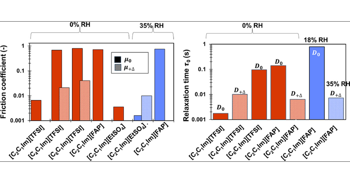 MatSurface_UIUC's tweet card. Ionic liquids (ILs) are organic molten salts with low-temperature melting points that hold promise as next-generation environmentally friendly boundary lubricants. This work examines the relationship...