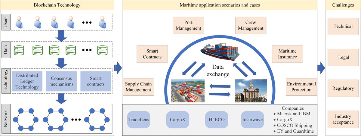 geomatlab's tweet card. The shipping market involves multiple stakeholders, including cargo owners, shipping companies, and maritime authorities. To prevent issues such as informati...