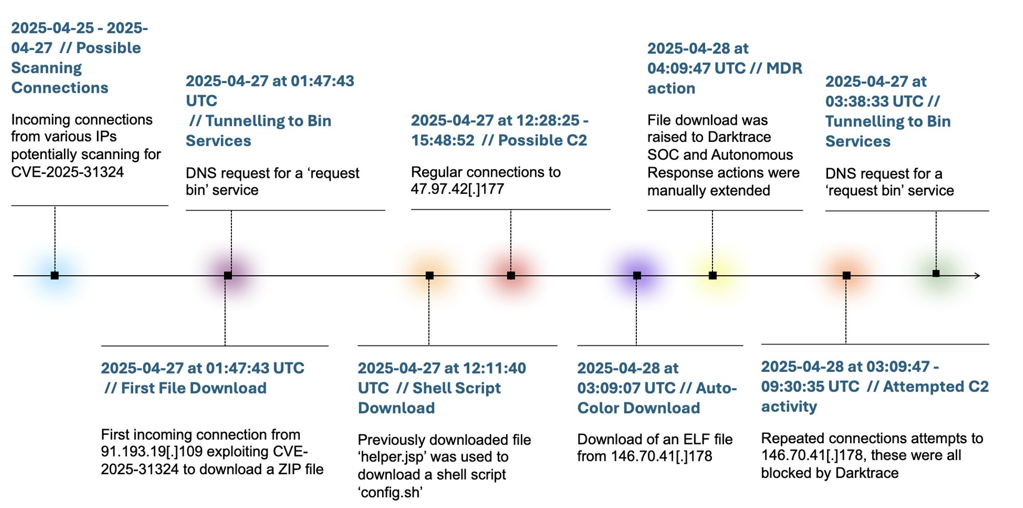 TweetThreatNews's tweet card. Darktrace detected and contained an Auto-Color backdoor intrusion against a US chemical company that exploited CVE-2025-31324 in SAP NetWeaver to deliver a Linux ELF RAT and attempt C2 communication....