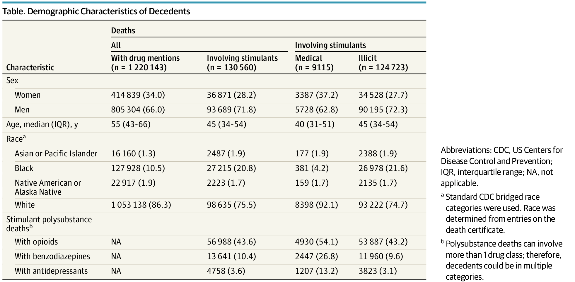RADARS_System's tweet card. This cross-sectional study examines the association of medical stimulants with mortality in the US from 2010 to 2017.