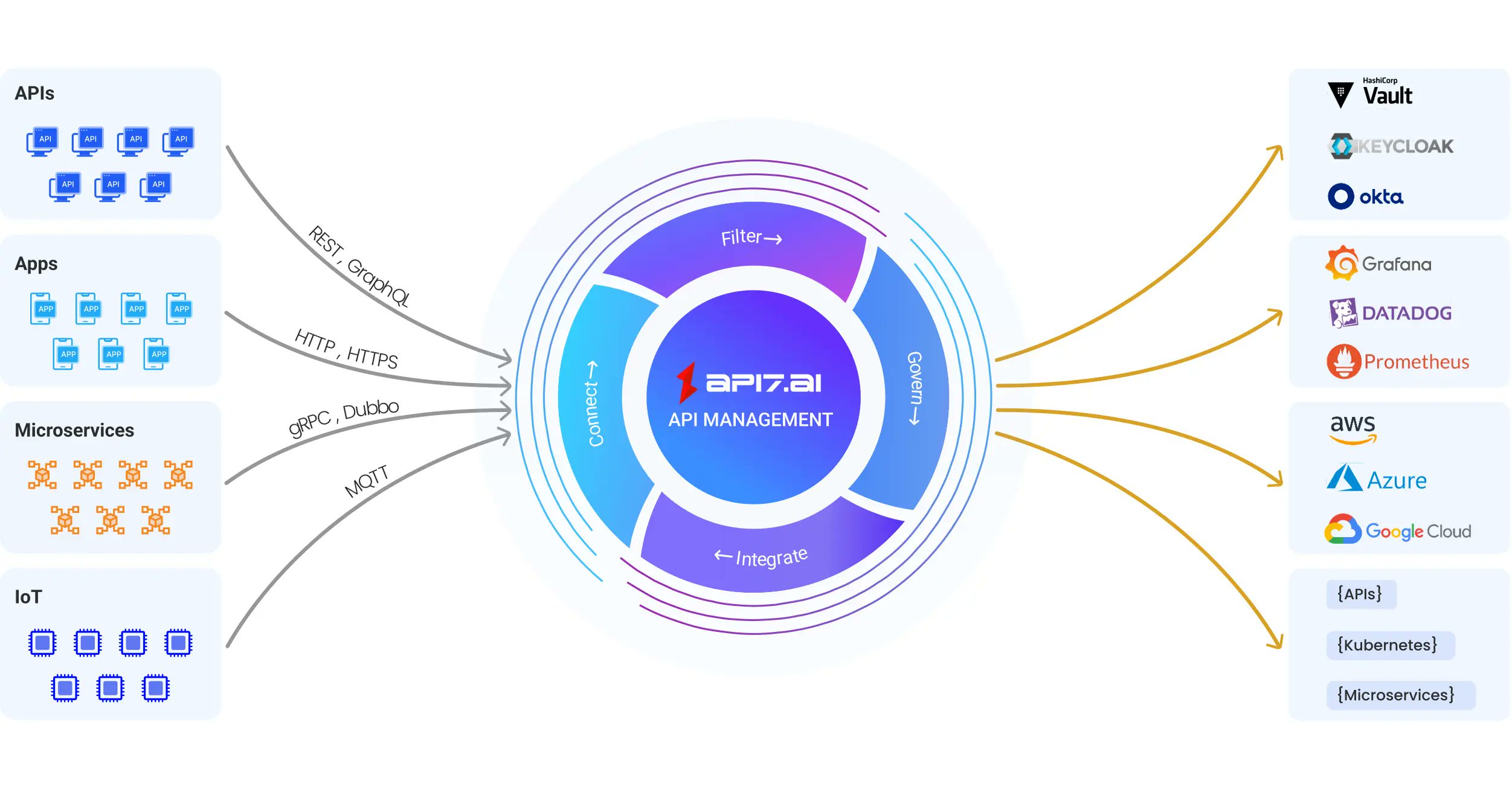 api7_ai's tweet card. API7 Enterprise is a secure, scalable API Gateway and management platform designed for modern businesses. Connect, protect, and optimize APIs across any system and cloud environment.