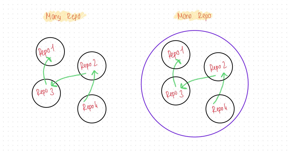 Insider_eng's tweet card. This document outlines the advantages of a Golang mono repository and how to best implement it. As each organization and its developers are…
