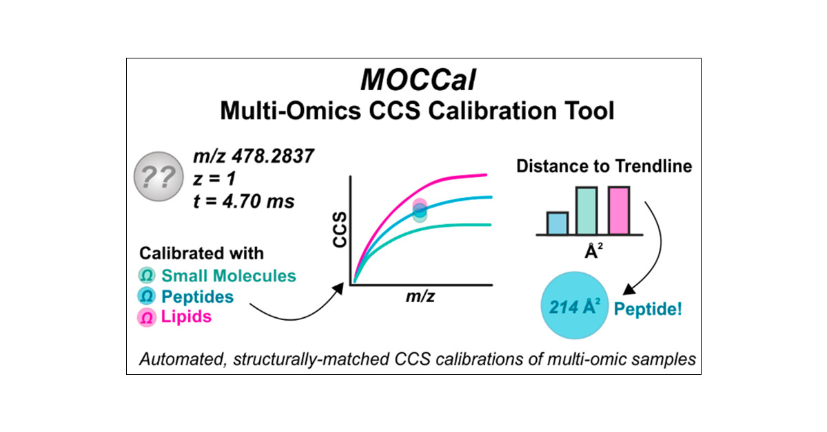 KM_Hines's tweet card. Ion mobility mass spectrometry (IM-MS) is a rapid, gas-phase separation technology that can resolve ions on the basis of their size-to-charge and mass-to-charge ratios. Since each class of biomolec...