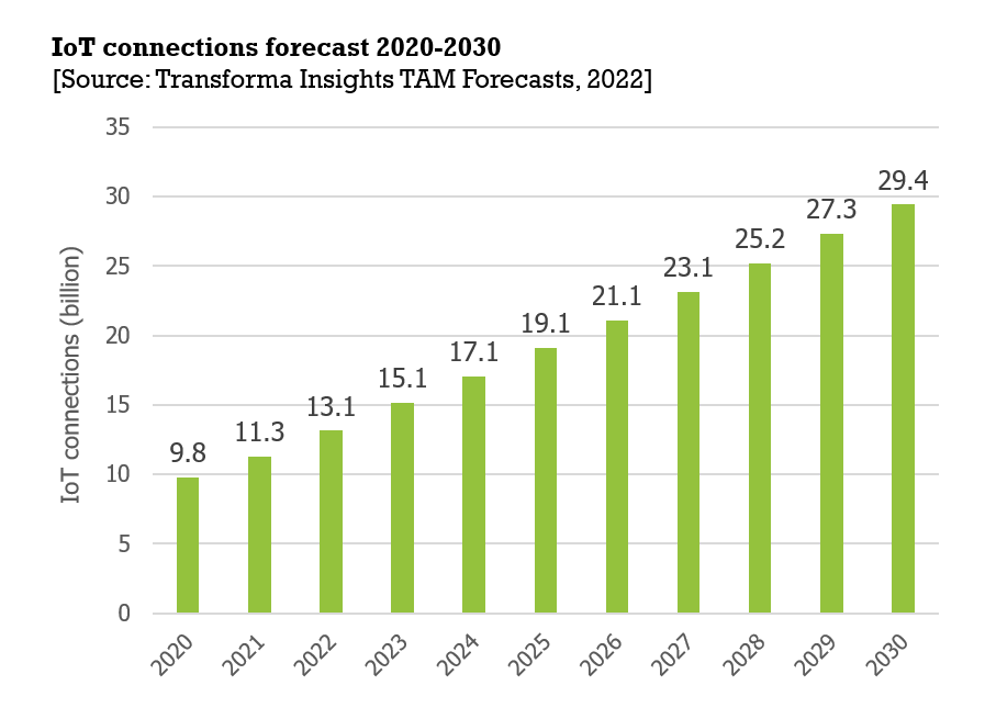 RaspberryPi_PLC's tweet card. Las conexiones mundiales del IoT alcanzarán los 29.400 millones en 2030